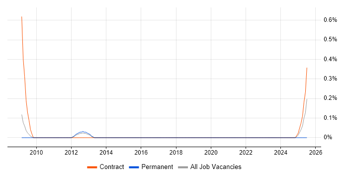 Job vacancy trend for SAP Technical Architect in South Yorkshire