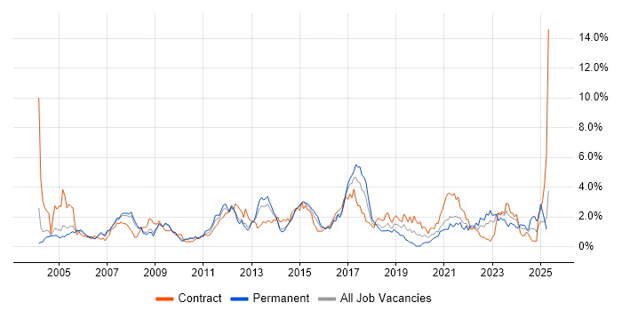 Job vacancy trend for SAP in South Yorkshire Job vacancy trend for SAP in South Yorkshire