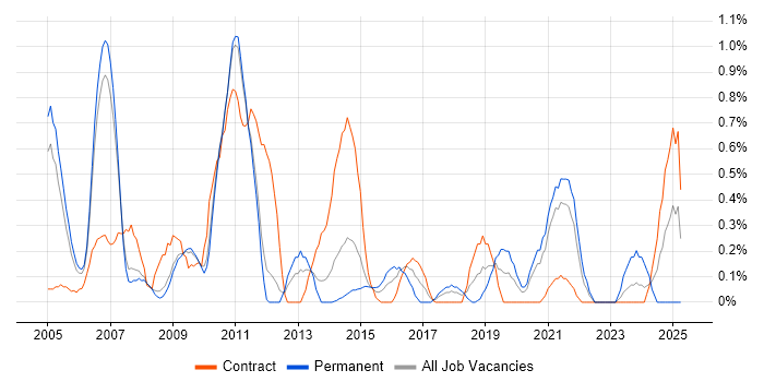Job vacancy trend for Sarbanes-Oxley in South Yorkshire Job vacancy trend for Sarbanes-Oxley in South Yorkshire