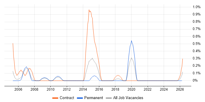 SAS Developer job vacancy trend in South Yorkshire