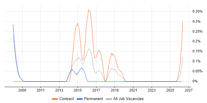 SAS Enterprise Guide job vacancy trend in South Yorkshire