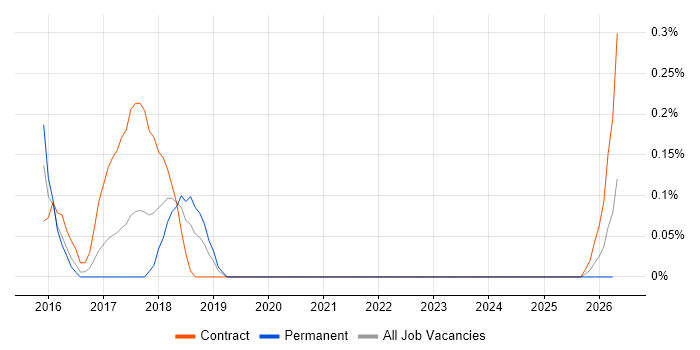 SAS Visual Analytics job vacancy trend in South Yorkshire