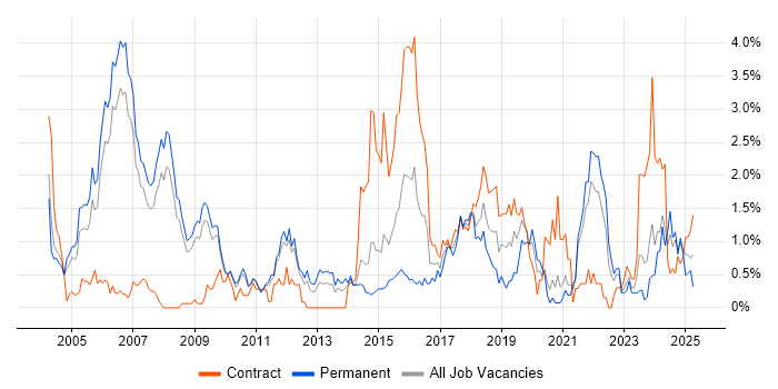 Job vacancy trend for SAS in South Yorkshire Job vacancy trend for SAS in South Yorkshire