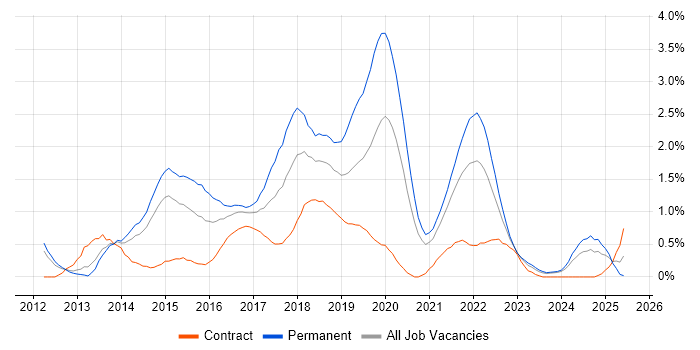 Job vacancy trend for Sass in South Yorkshire