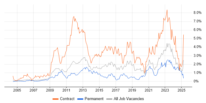 Job vacancy trend for SC Cleared in South Yorkshire