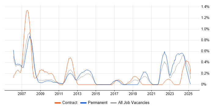 Job vacancy trend for SCADA in South Yorkshire