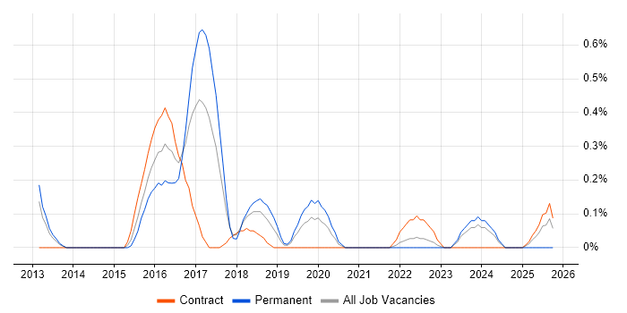 Scala Developer job vacancy trend in South Yorkshire