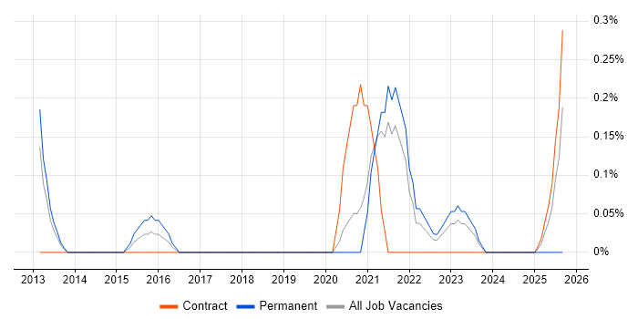 Scala Engineer job vacancy trend in South Yorkshire Scala Engineer job vacancy trend in South Yorkshire