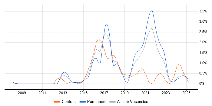 Job vacancy trend for Scala in South Yorkshire Job vacancy trend for Scala in South Yorkshire