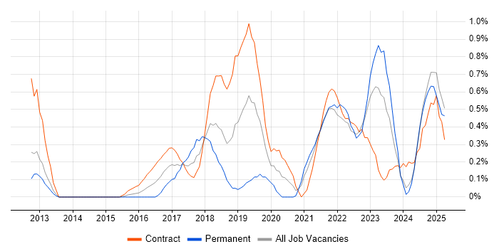 Job vacancy trend for Scaled Agile Framework in South Yorkshire