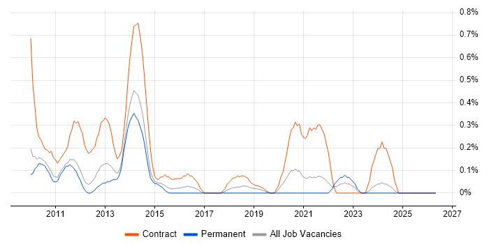SCCM Engineer job vacancy trend in South Yorkshire