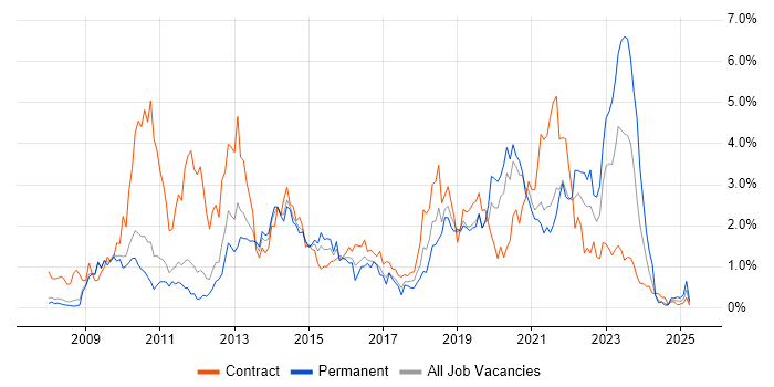 Job vacancy trend for SCCM in South Yorkshire