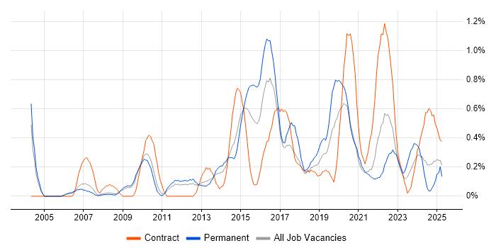 Job vacancy trend for Scenario Testing in South Yorkshire