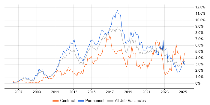 Job vacancy trend for Scrum in South Yorkshire Job vacancy trend for Scrum in South Yorkshire