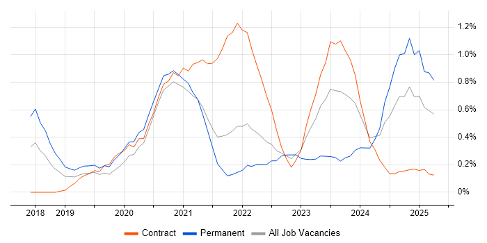 Job vacancy trend for SD-WAN in South Yorkshire Job vacancy trend for SD-WAN in South Yorkshire