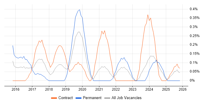 SDET job vacancy trend in South Yorkshire