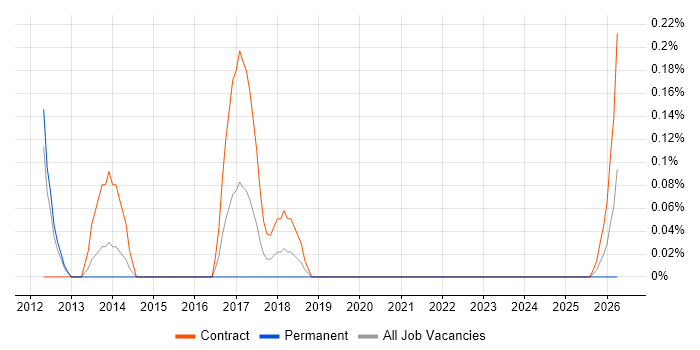 SDLC Business Analyst job vacancy trend in South Yorkshire
