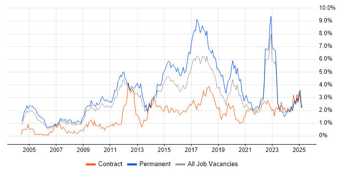 Job vacancy trend for SDLC in South Yorkshire Job vacancy trend for SDLC in South Yorkshire