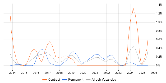 Job vacancy trend for Secure Coding in South Yorkshire