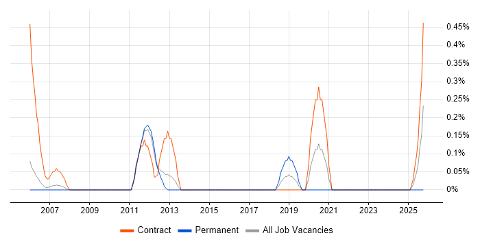 RSA SecurID job vacancy trend in South Yorkshire