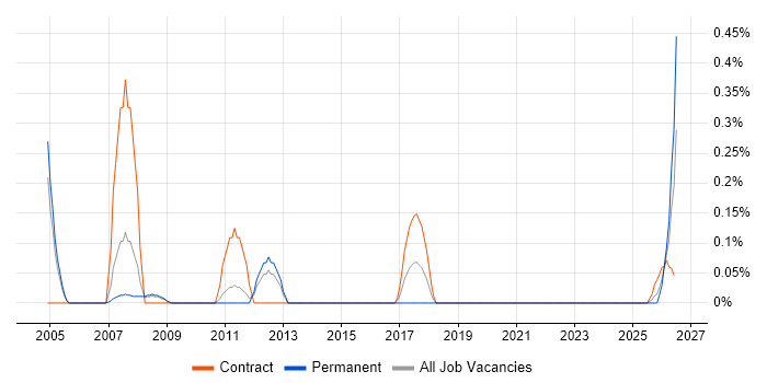 Security Administrator job vacancy trend in South Yorkshire