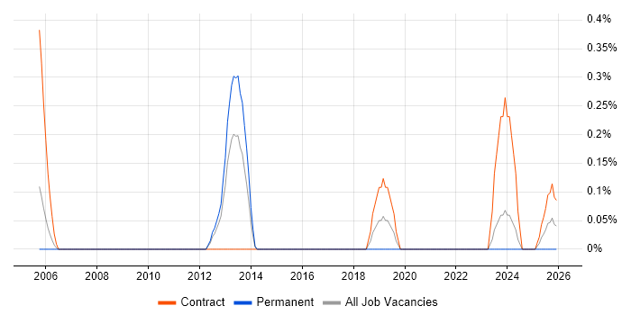 Security Advisor job vacancy trend in South Yorkshire