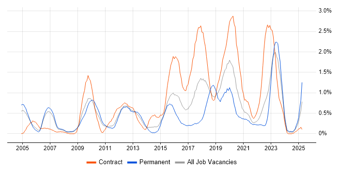 Job vacancy trend for Security Analyst in South Yorkshire Job vacancy trend for Security Analyst in South Yorkshire