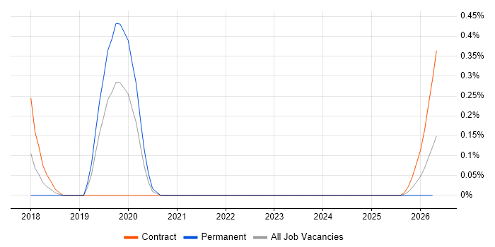 Security Analytics job vacancy trend in South Yorkshire