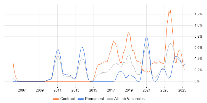 Job vacancy trend for Security Architect in South Yorkshire Job vacancy trend for Security Architect in South Yorkshire