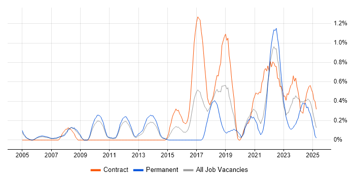 Job vacancy trend for Security Architecture in South Yorkshire