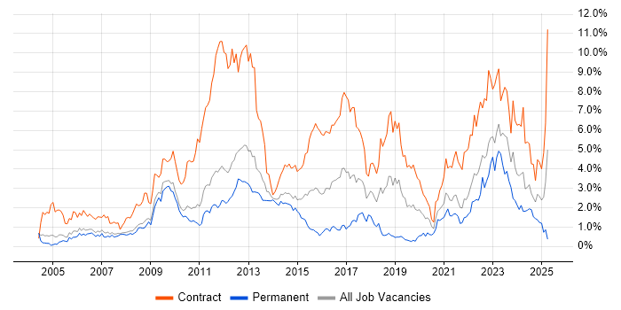 Job vacancy trend for Security Cleared in South Yorkshire Job vacancy trend for Security Cleared in South Yorkshire