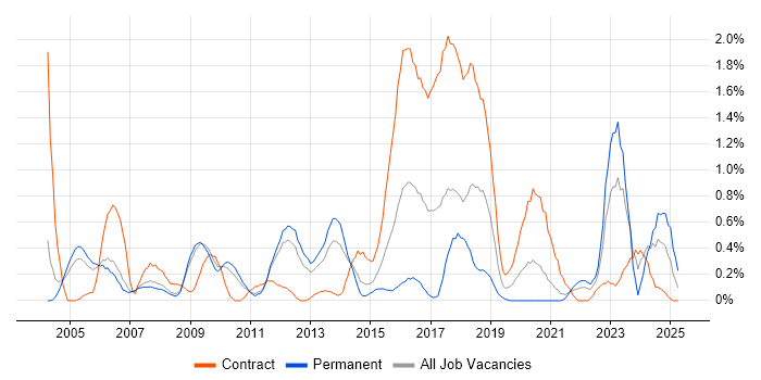 Job vacancy trend for Security Consultant in South Yorkshire Job vacancy trend for Security Consultant in South Yorkshire