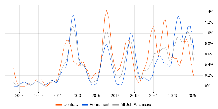 Job vacancy trend for Security Engineer in South Yorkshire Job vacancy trend for Security Engineer in South Yorkshire