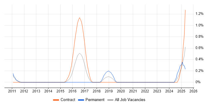 Job vacancy trend for Security Hardening in South Yorkshire Job vacancy trend for Security Hardening in South Yorkshire