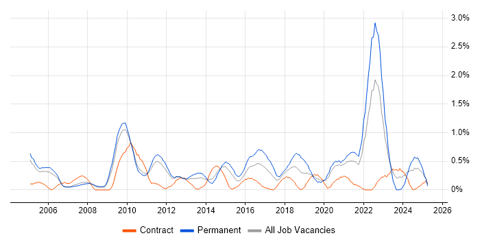 Job vacancy trend for Security Management in South Yorkshire Job vacancy trend for Security Management in South Yorkshire