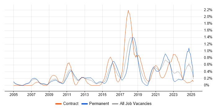 Job vacancy trend for Security Manager in South Yorkshire Job vacancy trend for Security Manager in South Yorkshire
