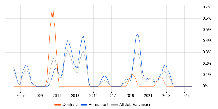 Security Officer job vacancy trend in South Yorkshire