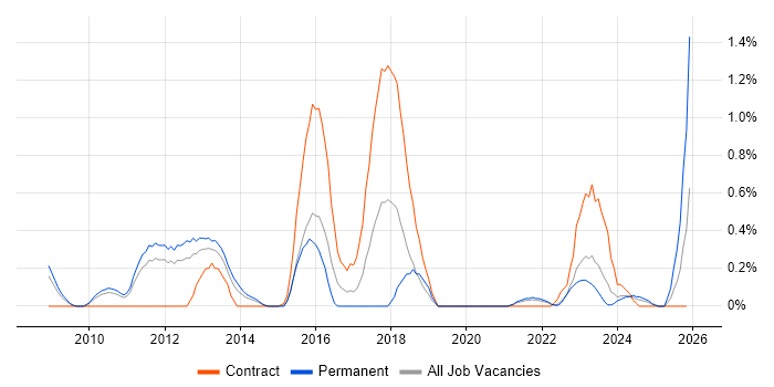 Security Operations Centre job vacancy trend in South Yorkshire