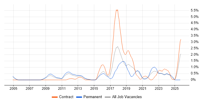 Security Operations job vacancy trend in South Yorkshire