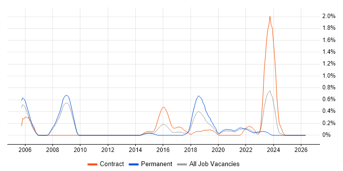 Security Patching job vacancy trend in South Yorkshire
