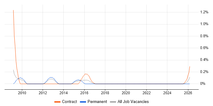 Security Penetration Tester job vacancy trend in South Yorkshire