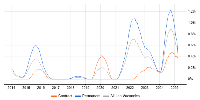 Job vacancy trend for Security Posture in South Yorkshire Job vacancy trend for Security Posture in South Yorkshire