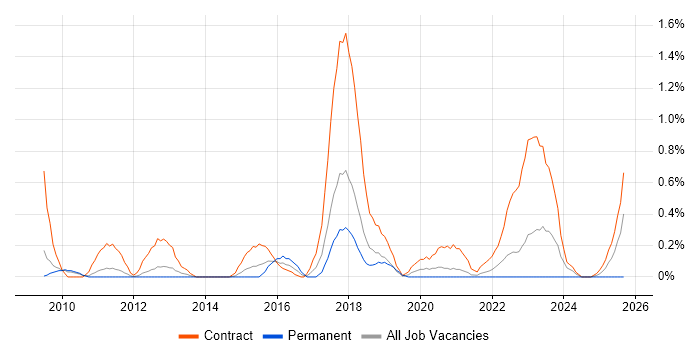 Job vacancy trend for Security Project Manager in South Yorkshire Job vacancy trend for Security Project Manager in South Yorkshire
