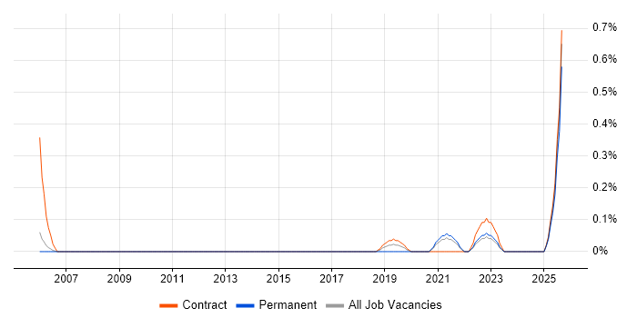 Security Solutions Architect job vacancy trend in South Yorkshire