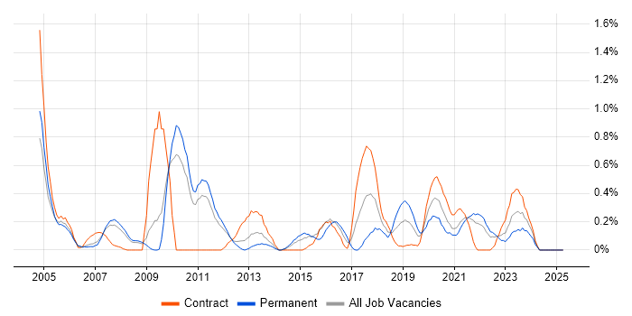 Job vacancy trend for Security Specialist in South Yorkshire Job vacancy trend for Security Specialist in South Yorkshire