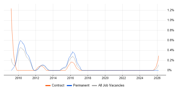 Security Tester job vacancy trend in South Yorkshire