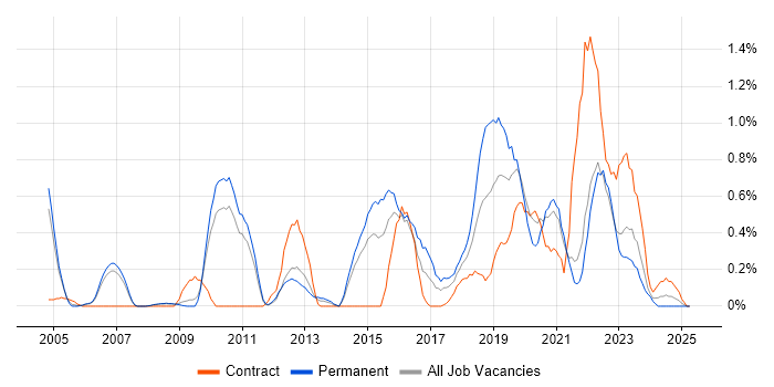 Job vacancy trend for Security Testing in South Yorkshire Job vacancy trend for Security Testing in South Yorkshire