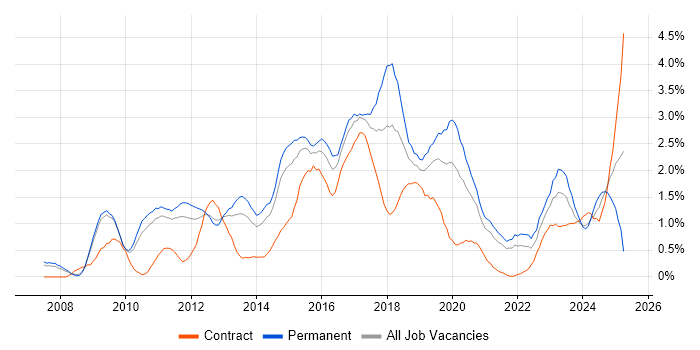 Job vacancy trend for Selenium in South Yorkshire Job vacancy trend for Selenium in South Yorkshire