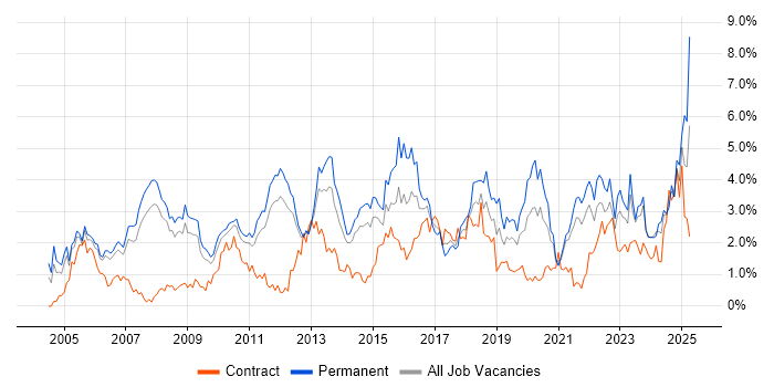 Job vacancy trend for Self-Motivation in South Yorkshire Job vacancy trend for Self-Motivation in South Yorkshire
