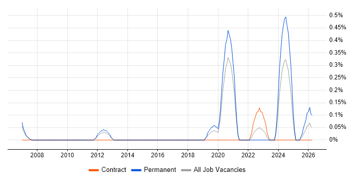 Senior Applications Engineer job vacancy trend in South Yorkshire